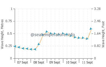 Painters Hill wave height and direction