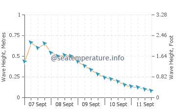 Paka wave height and direction