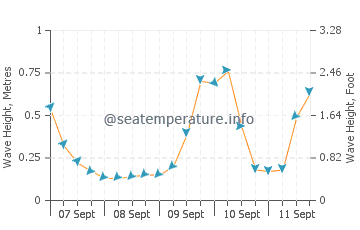 Pakuranga wave height and direction