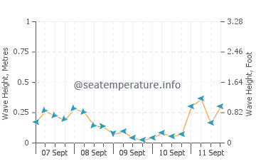Paleopoli wave height and direction
