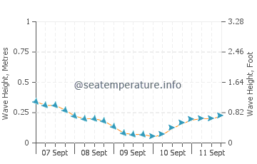 Paleros wave height and direction