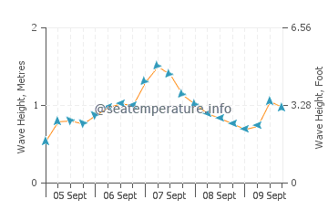 Pambula wave height and direction