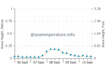 Pangabuan wave height and direction
