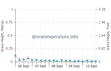 Pangdan wave height and direction