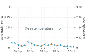 Panguiranan wave height and direction
