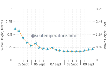 Paradise Island wave height and direction