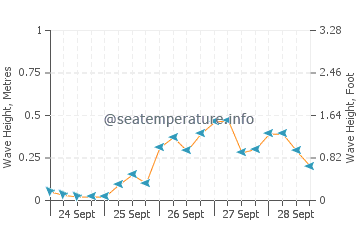 Paradisos wave height and direction