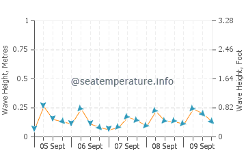 Parap wave height and direction