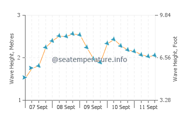 Paredes da Vitoria wave height and direction