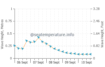 Parian Dakula wave height and direction