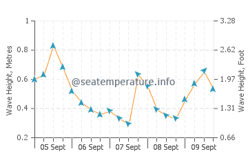 Parque del Plata wave height and direction