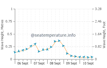 Parrsboro wave height and direction