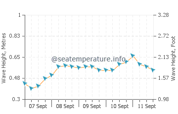 Passo wave height and direction