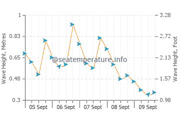 Patara Beach wave height and direction