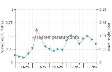 Altezza delle onde a Patok