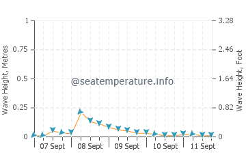 Patonan wave height and direction