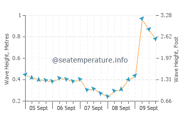 Paynesville wave height and direction