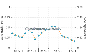 Peconic Bay wave height and direction