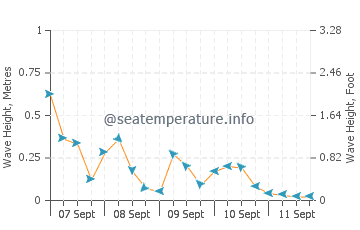 Water temperature in Pelee Island today