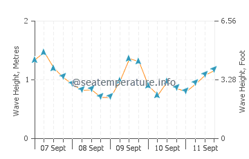 Pendower Beach wave height and direction