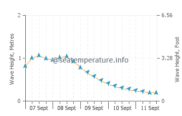 Penghu wave height and direction