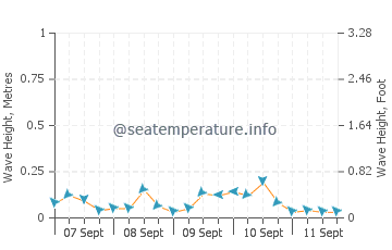 Penns Grove wave height and direction