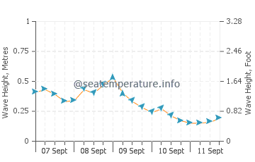 Perai wave height and direction