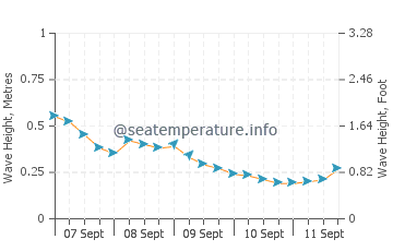 Permatang Kuching wave height and direction