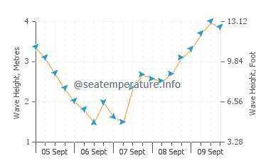 Peterborough wave height and direction
