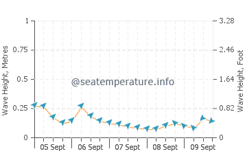 Alcantara wave height and direction