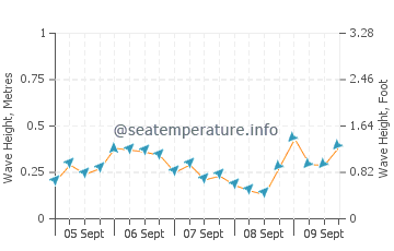 Algeciras wave height and direction