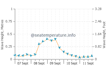 Ferrol wave height and direction