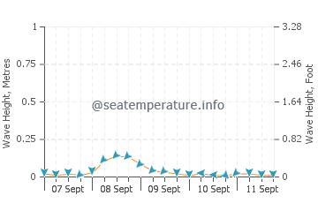 La Libertad wave height and direction