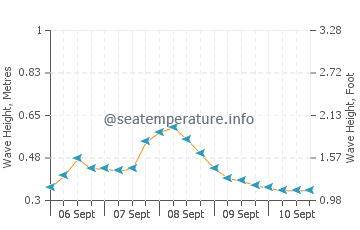 Loreto wave height and direction