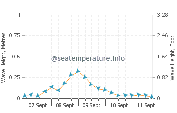 San Agustin wave height and direction