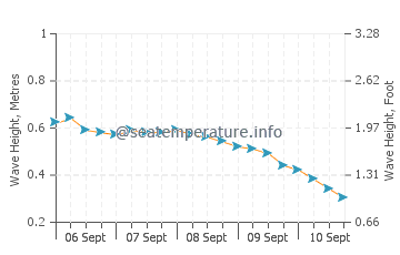 San Diego wave height and direction