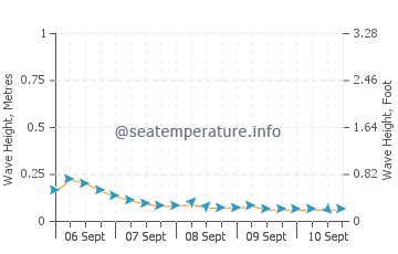 Santa Catalina wave height and direction