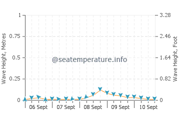 Toledo wave height and direction