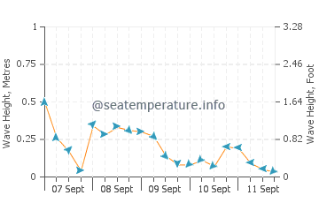 Pictou wave height and direction