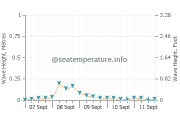 Pinamungahan wave height and direction