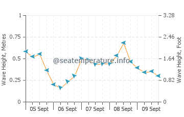 Pineda de Mar wave height and direction
