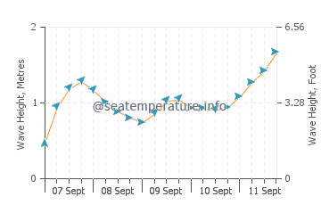 Plage de Pentrez wave height and direction