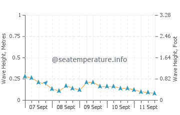 Plantation wave height and direction