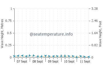 Plaridel wave height and direction