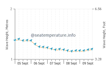 Playa Carrillo wave height and direction