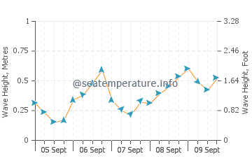 Playa de Rompeculos wave height and direction