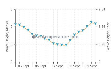 Playa del Castillo wave height and direction
