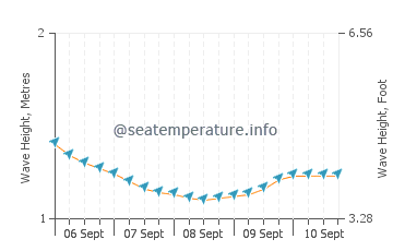 Playa Real y Roble wave height and direction