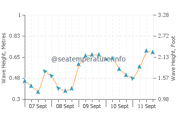 Playa Verde wave height and direction
