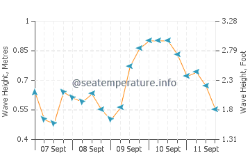 Pleasant Bay wave height and direction